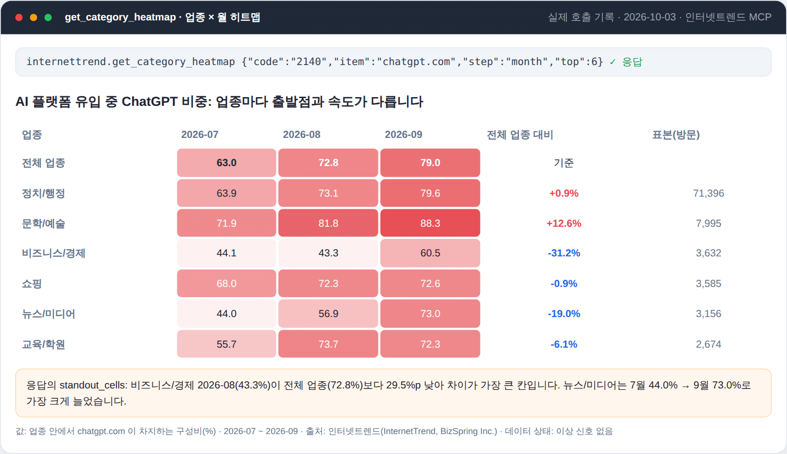 get_category_heatmap 실제 호출 결과: 업종별 ChatGPT 비중 2026년 7 ~ 9월 히트맵