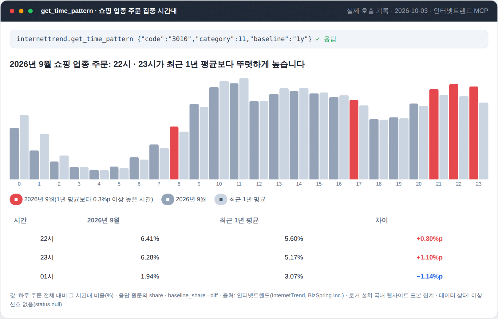인터넷트렌드 MCP get_time_pattern 실제 응답 화면