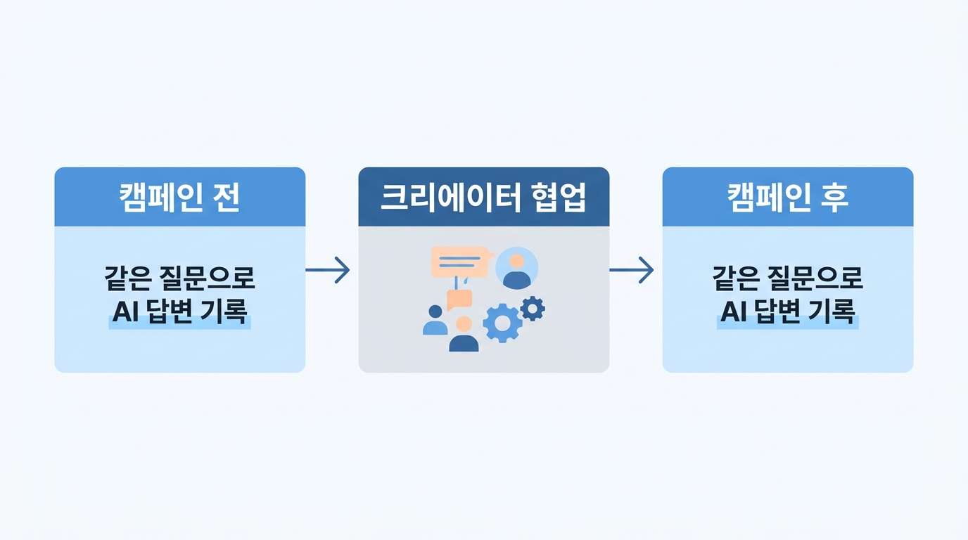 캠페인 전후 같은 질문으로 AI 답변 속 브랜드 언급을 비교하는 3단계 흐름도
