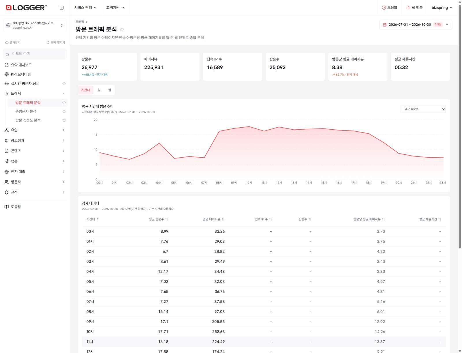 로거 방문 트래픽 분석 리포트의 시간대 탭 — 시간대별 평균 방문수 그래프와 상세 데이터 표