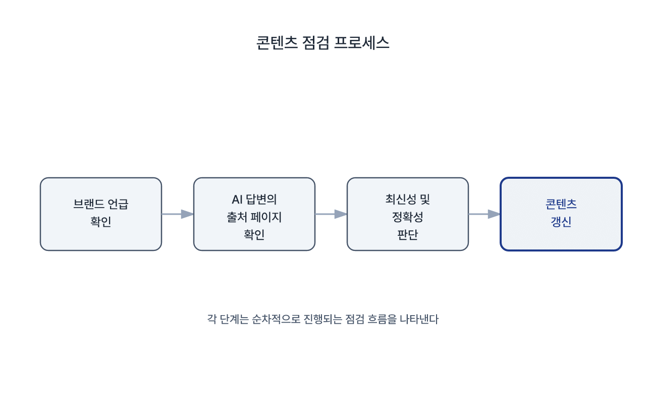 AI 답변 근거를 확인하는 기본 흐름