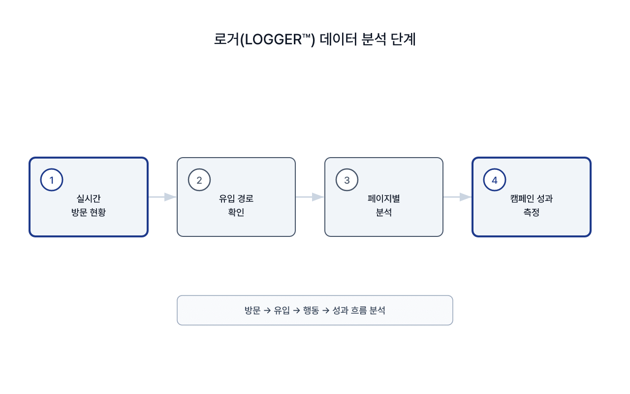 처음 로거를 켰을 때 확인하면 좋은 4단계 순서