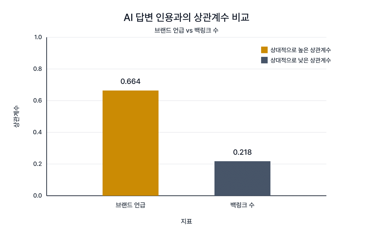 브랜드 언급과 백링크, AI 인용과의 상관관계 비교