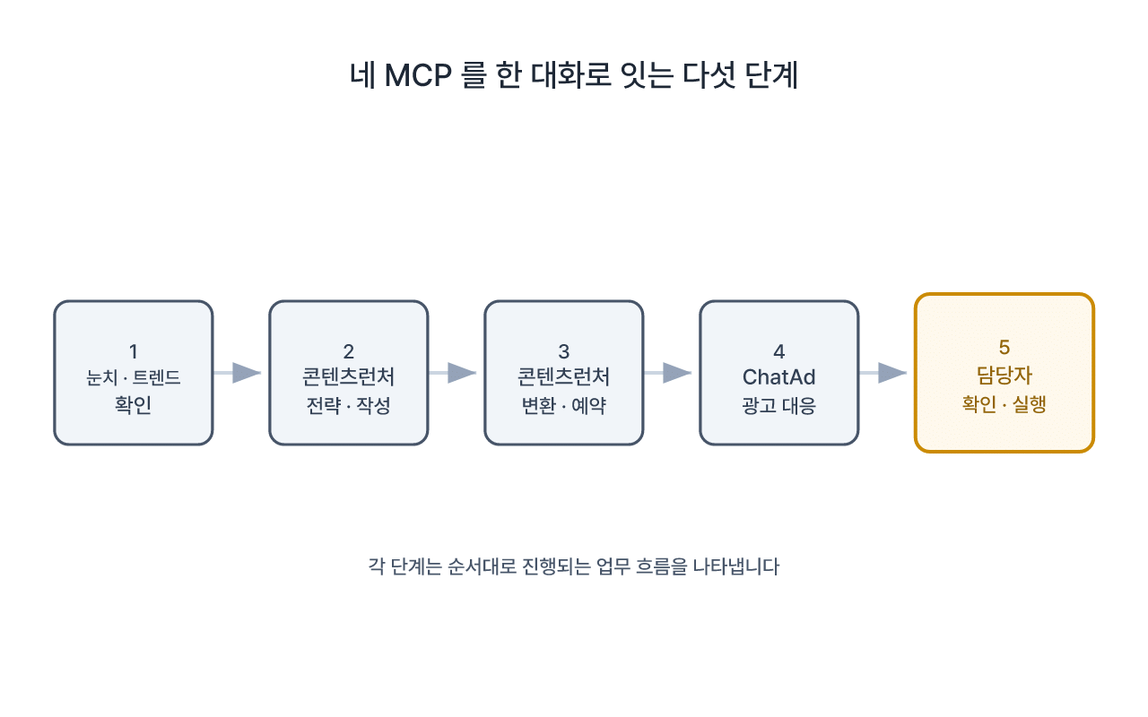 네 MCP 를 한 대화로 잇는 다섯 단계: 확인 → 전략 · 작성 → 변환 · 예약 → 광고 대응 → 담당자 확인