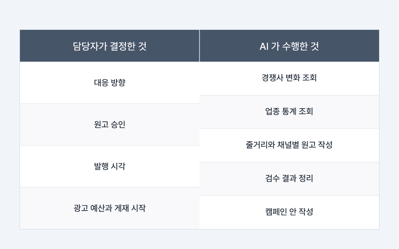 담당자가 결정한 것과 AI 가 수행한 것을 나눈 비교표