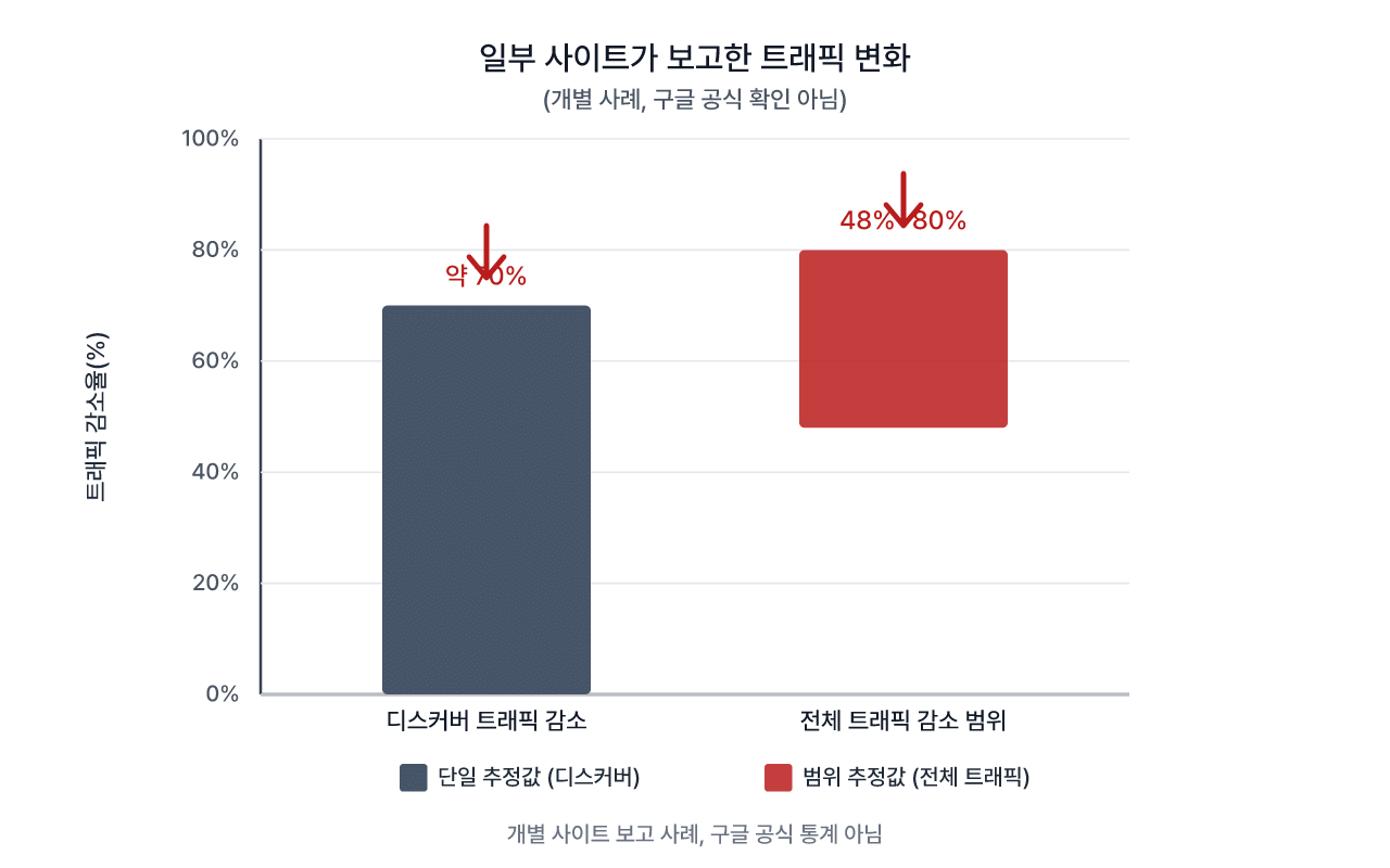 일부 사이트가 보고한 트래픽 변화 폭 — 구글 공식 수치는 아님