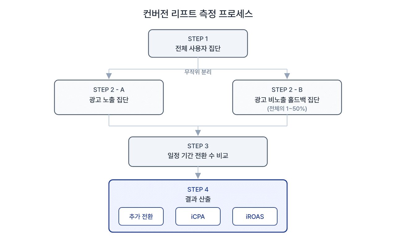 전환 리프트 사용자 기준 측정 흐름