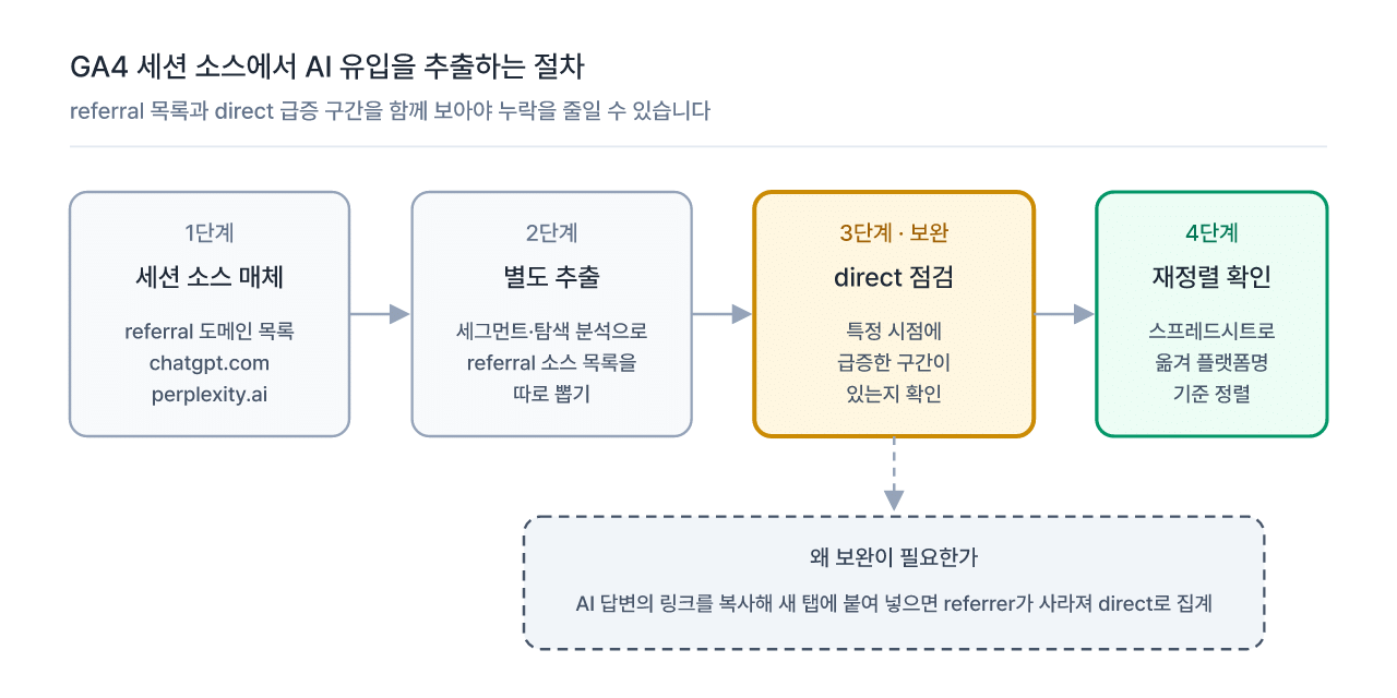 GA4 세션 소스에서 AI 플랫폼 유입을 추출하고 direct 구간으로 보완하는 절차