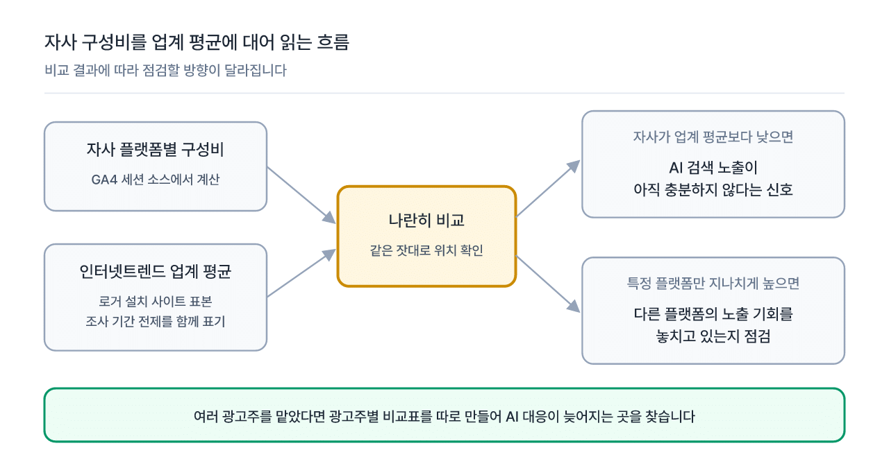 자사 플랫폼별 구성비를 인터넷트렌드 업계 평균과 나란히 놓고 해석하는 흐름