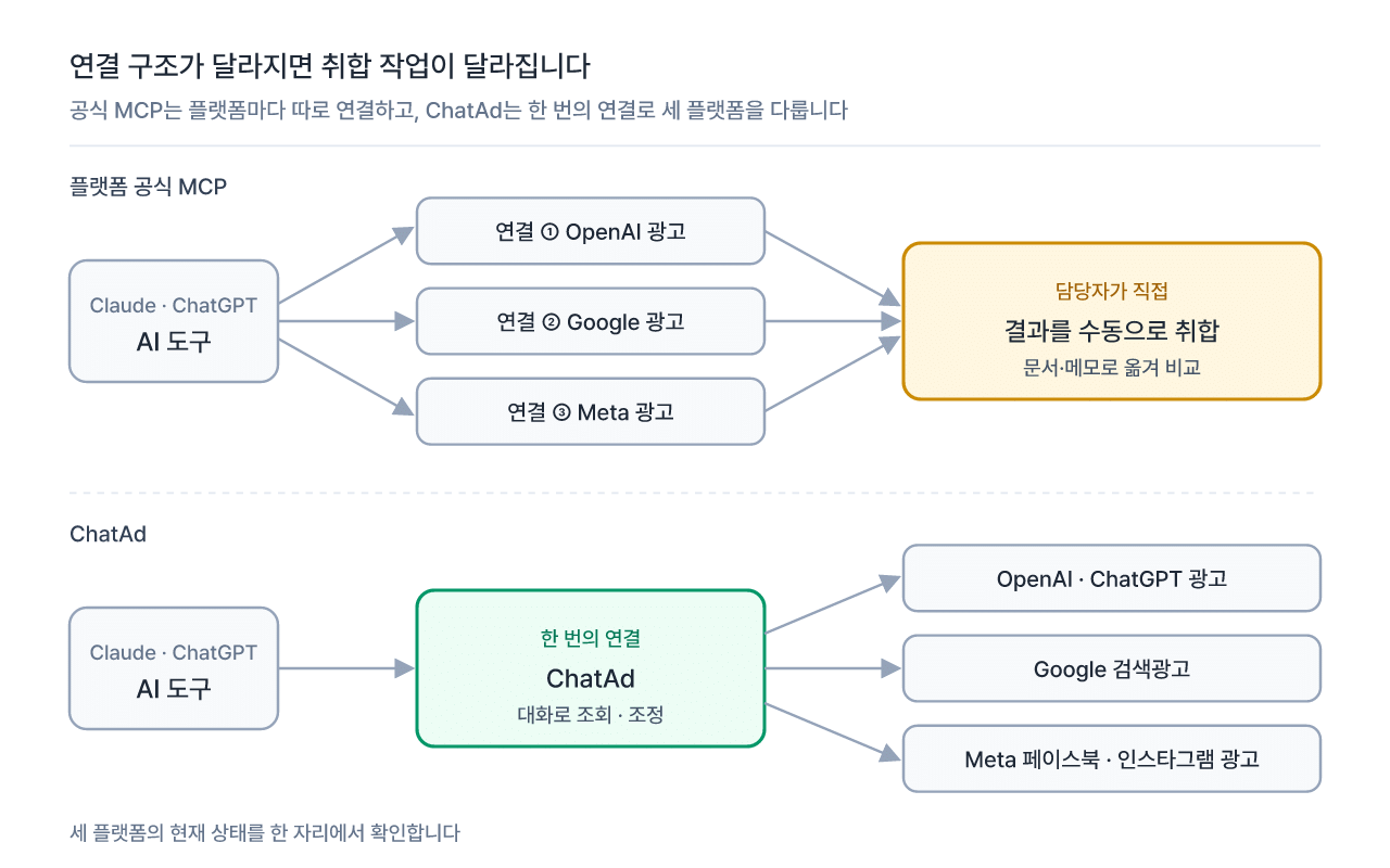 플랫폼 공식 MCP와 ChatAd의 연결 구조 비교