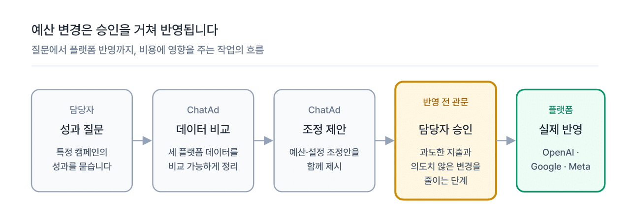 ChatAd에서 예산 변경이 담당자 승인을 거쳐 플랫폼에 반영되는 흐름