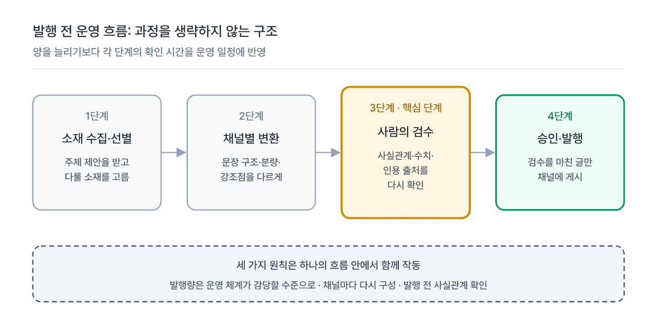 발행 전 운영 흐름. 채널별로 변환한 원고도 사람이 사실관계와 출처를 확인한 뒤 승인합니다