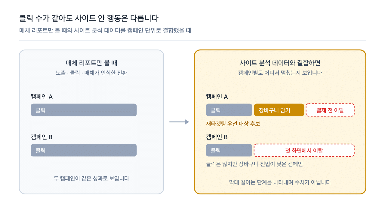 매체 리포트만 볼 때와 사이트 분석 데이터를 캠페인 단위로 결합했을 때의 차이