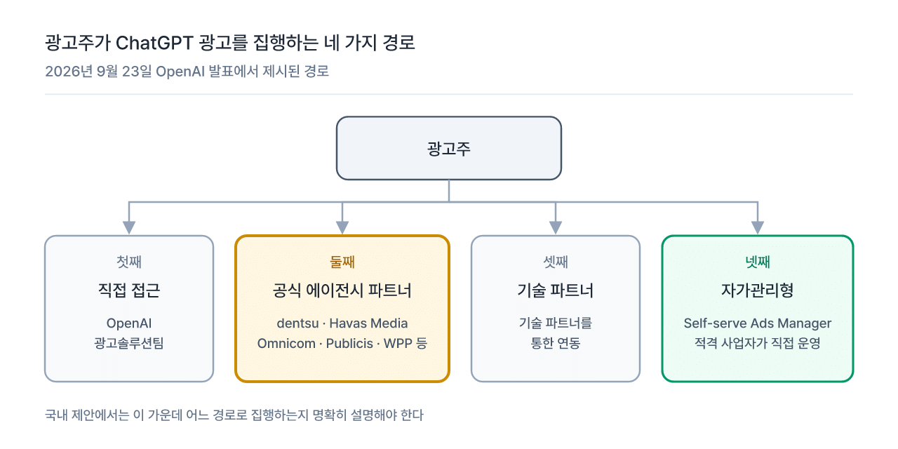 OpenAI가 제시한 ChatGPT 광고 집행 경로 네 가지
