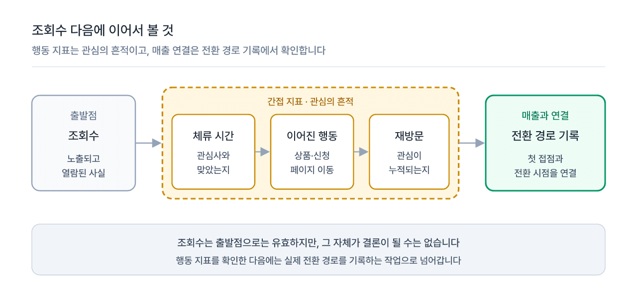 조회수 다음에 체류·이어진 행동·재방문을 보고 전환 경로 기록으로 넘어가는 순서