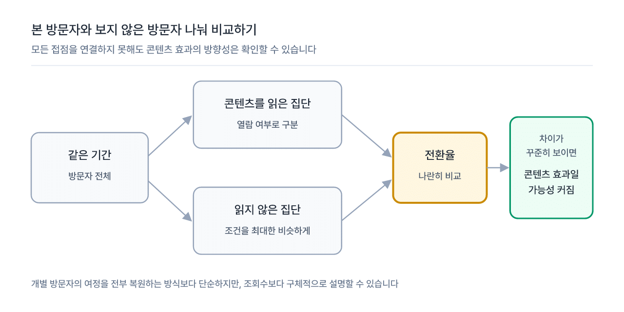 콘텐츠를 읽은 방문자와 읽지 않은 방문자의 전환율을 비교해 효과의 방향성을 확인하는 흐름