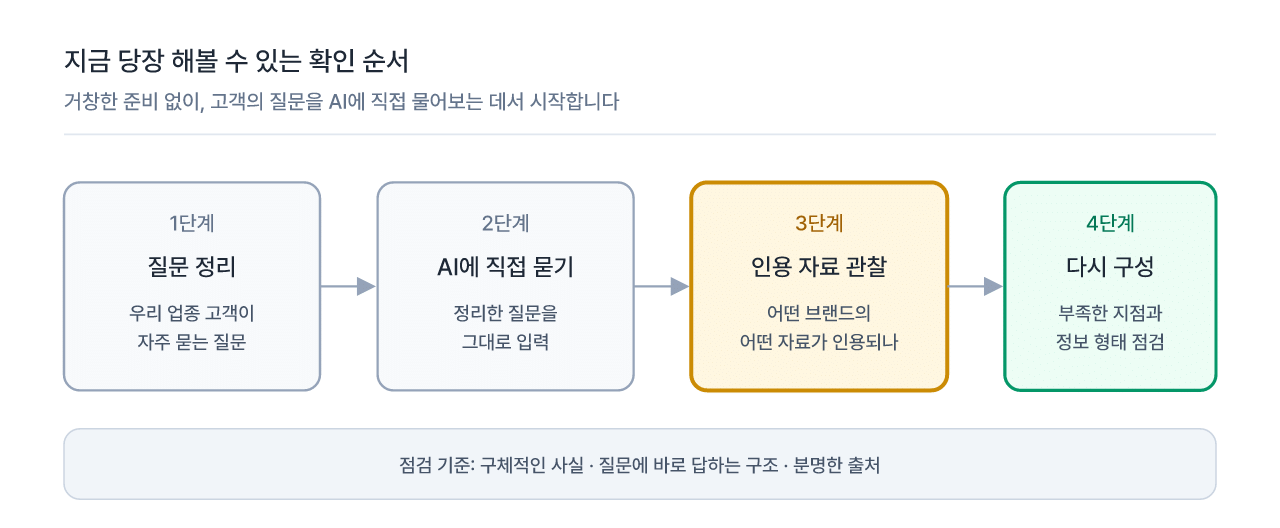 고객이 자주 묻는 질문을 AI에 직접 물어보고 인용 자료를 관찰해 콘텐츠를 다시 구성하는 순서
