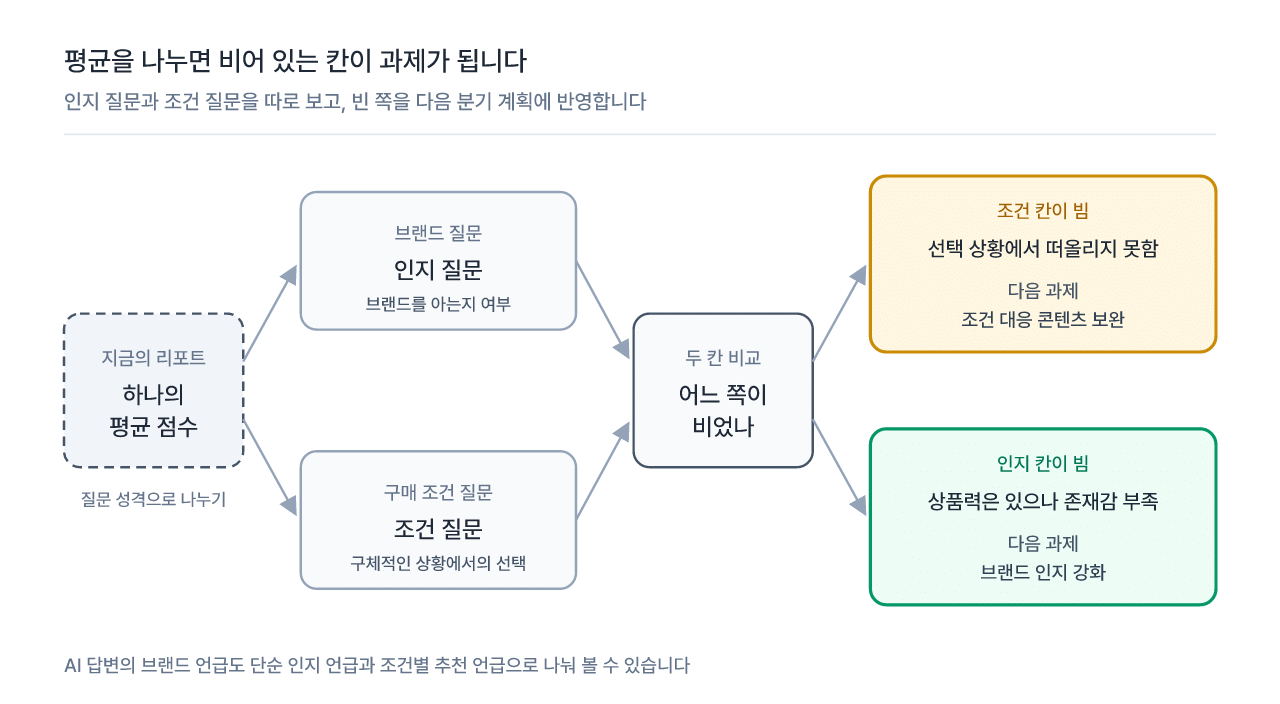 인지 질문과 조건 질문을 나눠 빈 칸을 찾고 다음 과제를 정하는 흐름