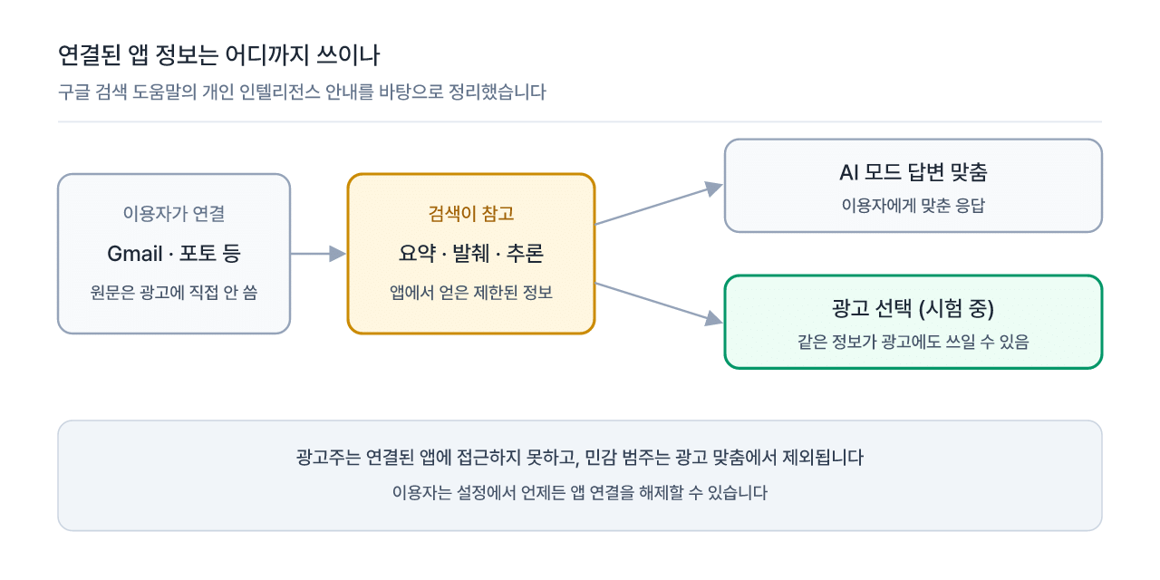 연결된 앱의 요약과 추론이 답변 맞춤과 광고 선택에 쓰이는 흐름