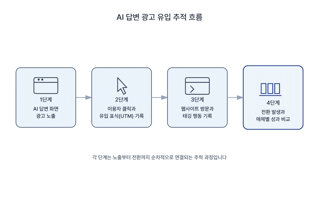 AI 답변 화면 광고 클릭이 전환 측정으로 이어지는 흐름
