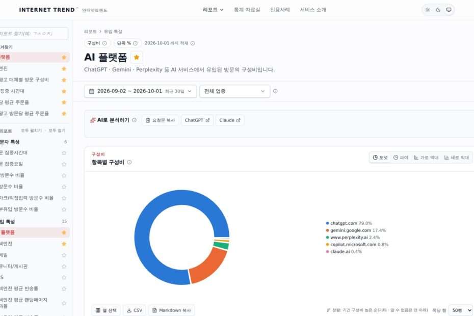 인터넷트렌드 AI 플랫폼 리포트 화면과 기본 즐겨찾기 목록